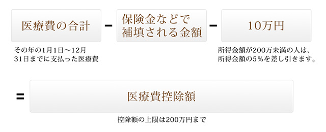 医療費控除の対象となる金額