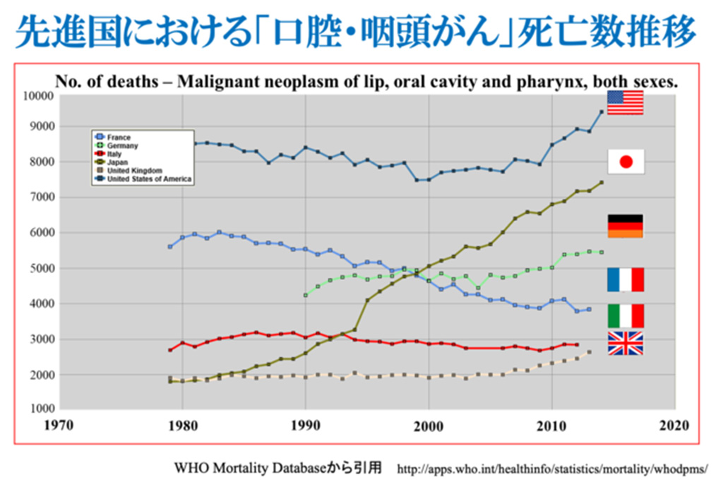 先進国における口腔咽頭がん死亡数推移