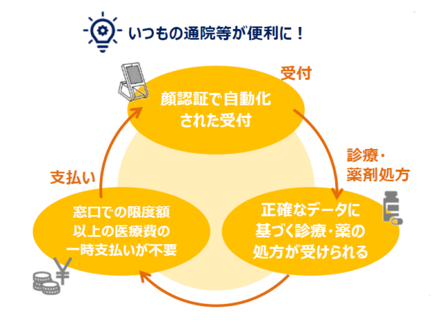 いつもの通院等が便利に!