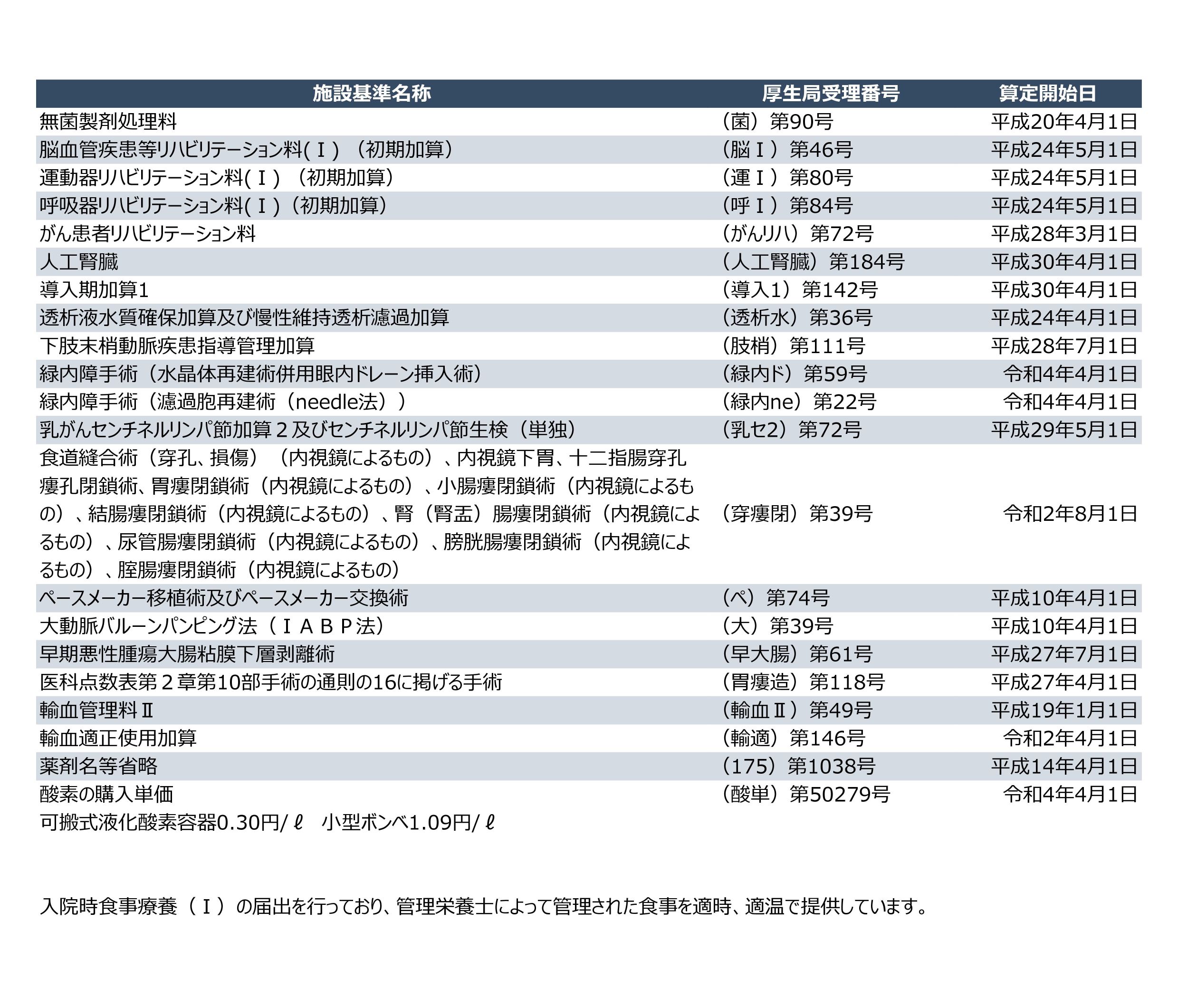 地方厚生局長への届出医療（施設基準）［掲示］-02