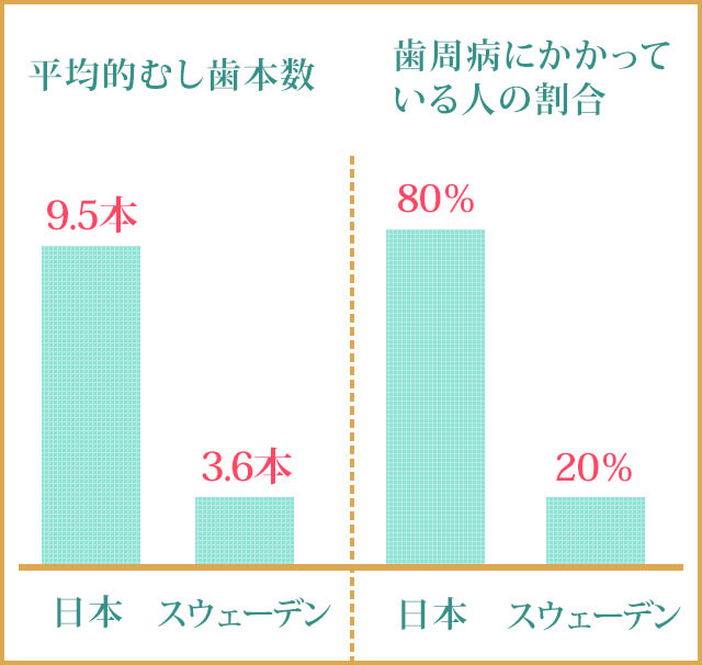 日本とスウェーデンのむし歯の本数と歯周病にかかっている人の割合