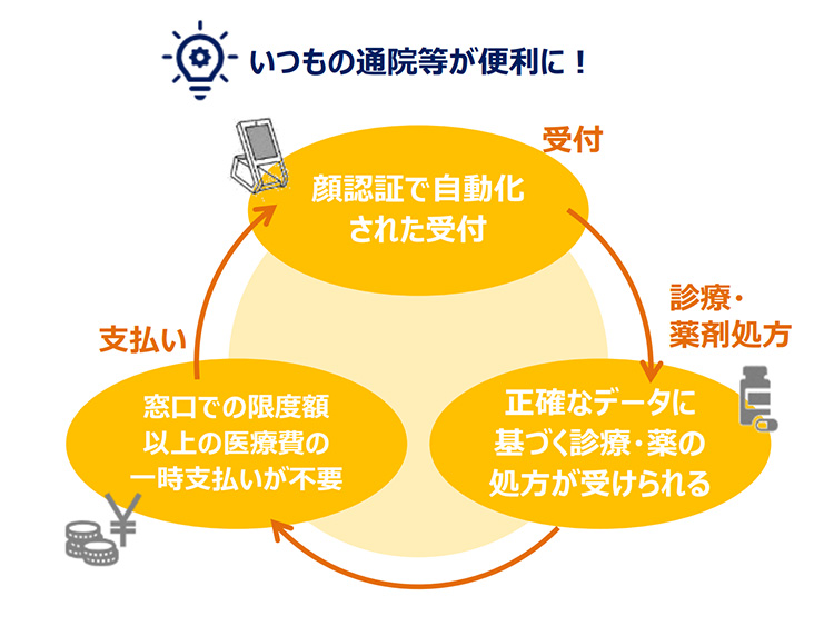 いつもの通院などが便利に