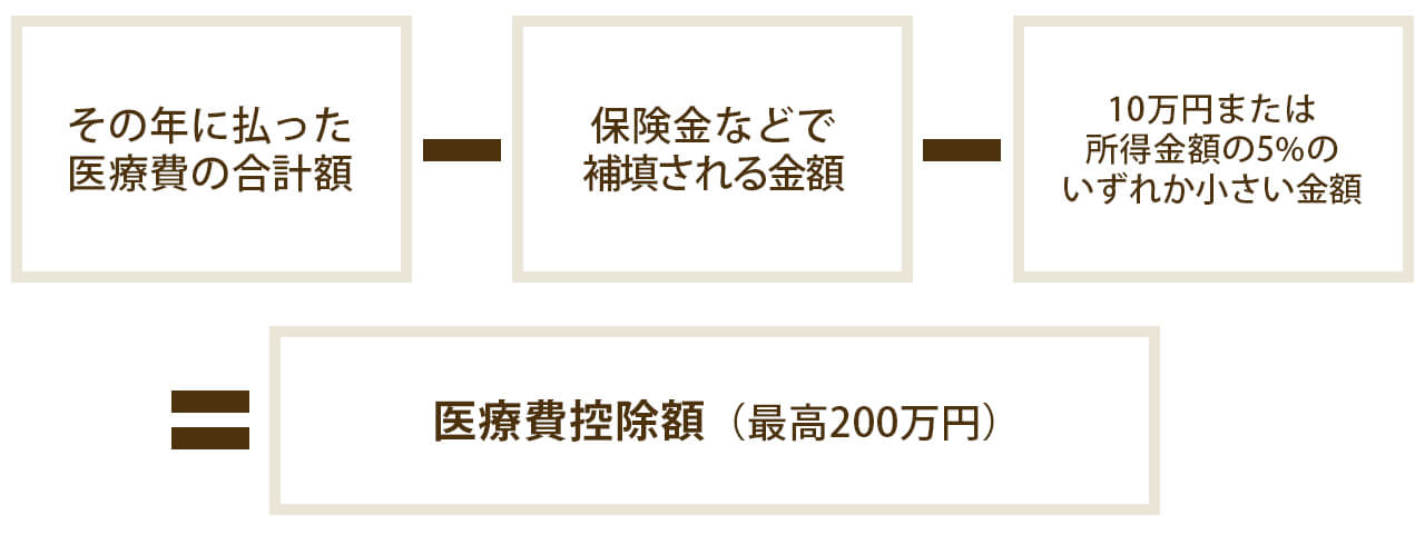 医療費控除についての図解