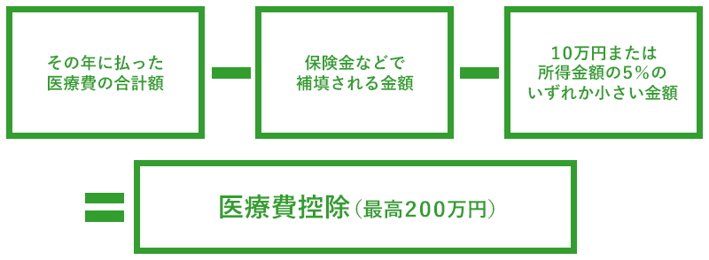 その年に払った医療費の合計額-保険金などで補填される金額-10万円または所得金額の5%のいずれか小さい金額=医療費控除(最高200万円)