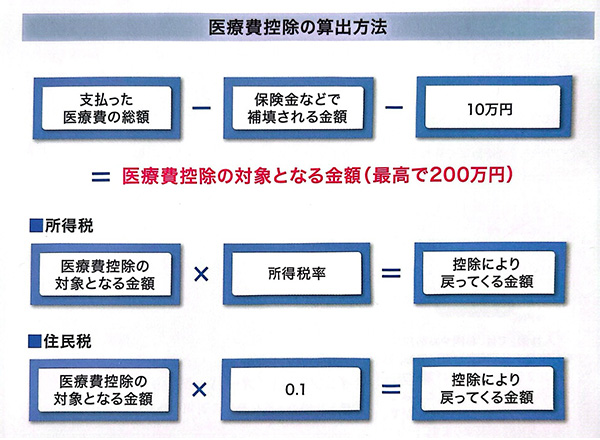 医療費控除の算出方法