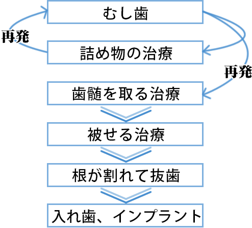 どんどん悪化していく従来の治療のイメージ