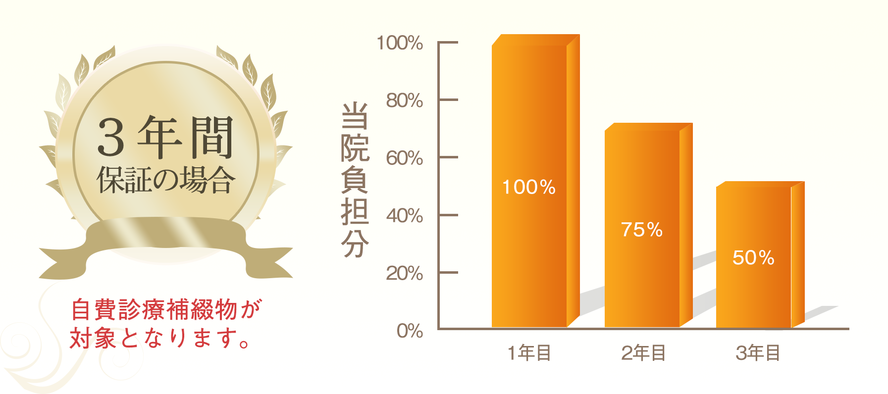 [3年保証の場合] 当院負担分グラフ ※自費補綴物が対象となります。